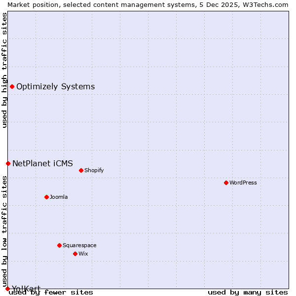 Market position of Optimizely Systems vs. NetPlanet iCMS vs. Yo!Kart