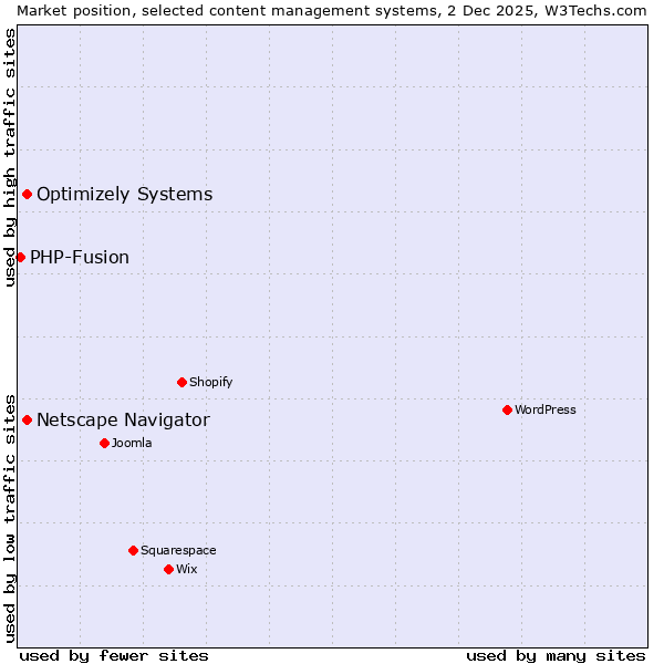 Market position of Optimizely Systems vs. Netscape Navigator vs. PHP-Fusion