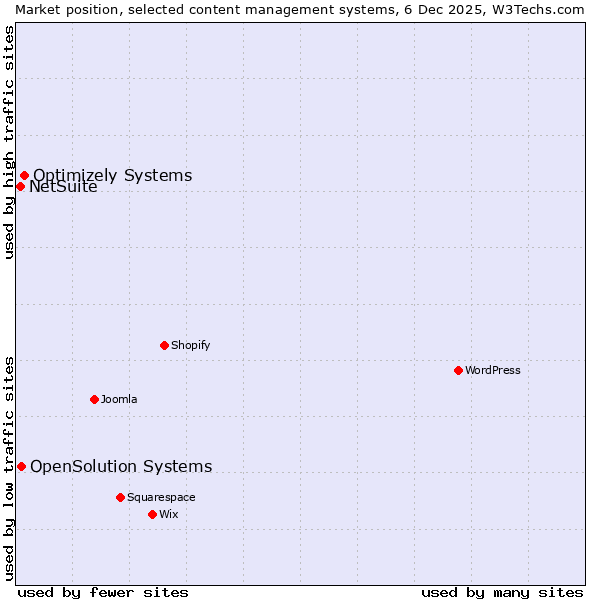 Market position of Optimizely Systems vs. OpenSolution Systems vs. NetSuite