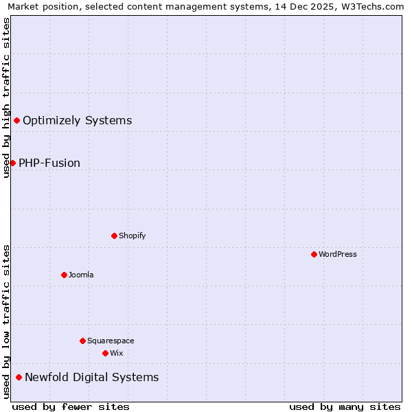Market position of Newfold Digital Systems vs. Optimizely Systems vs. PHP-Fusion