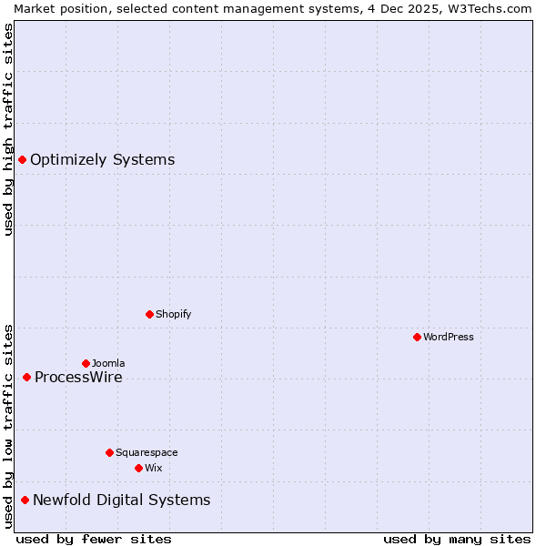 Market position of ProcessWire vs. Newfold Digital Systems vs. Optimizely Systems