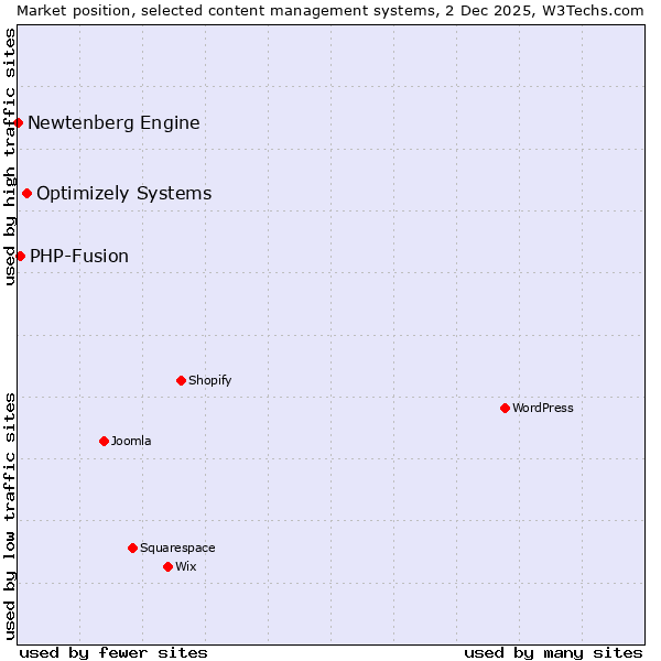 Market position of Optimizely Systems vs. PHP-Fusion vs. Newtenberg Engine