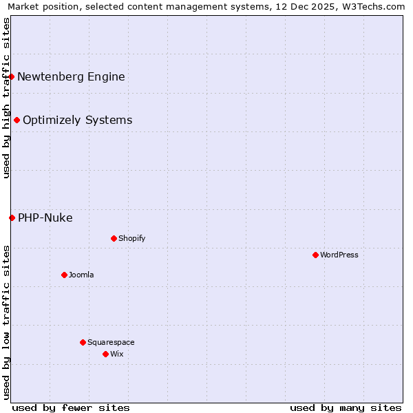 Market position of Optimizely Systems vs. PHP-Nuke vs. Newtenberg Engine