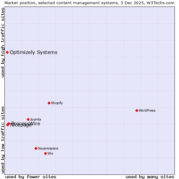 Market position of ProcessWire vs. Nicepage vs. Optimizely Systems