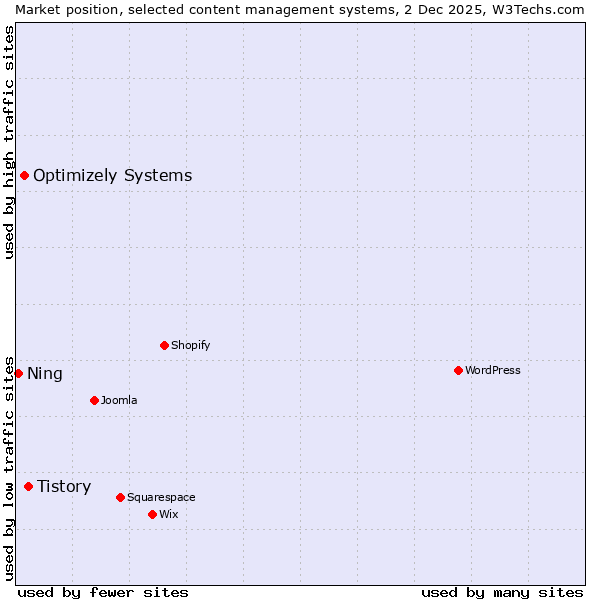 Market position of Tistory vs. Optimizely Systems vs. Ning