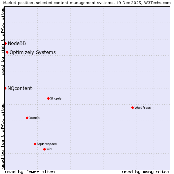 Market position of Optimizely Systems vs. NodeBB vs. NQcontent