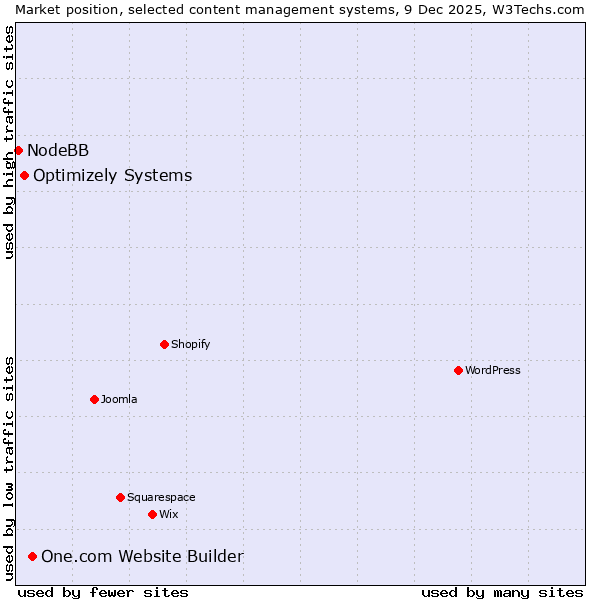 Market position of One.com Website Builder vs. Optimizely Systems vs. NodeBB