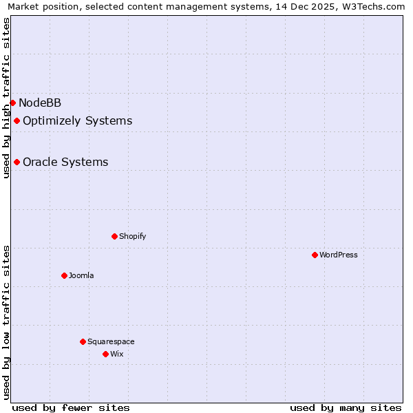 Market position of Oracle Systems vs. Optimizely Systems vs. NodeBB