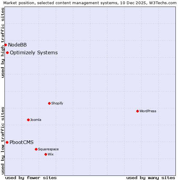 Market position of Optimizely Systems vs. PbootCMS vs. NodeBB