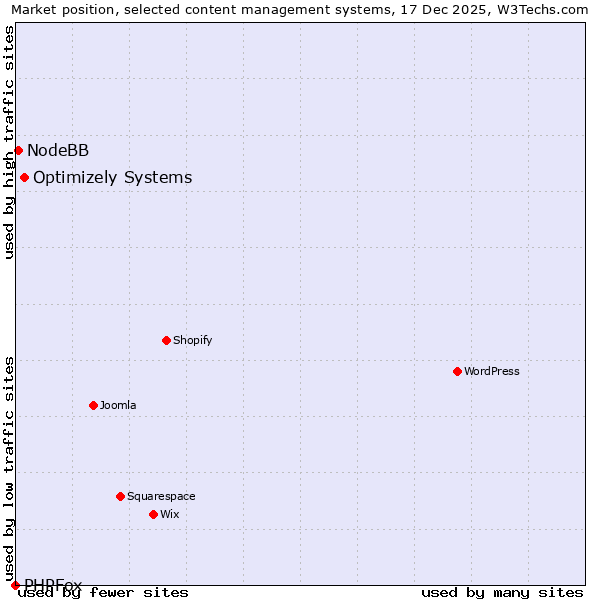 Market position of Optimizely Systems vs. NodeBB vs. PHPFox