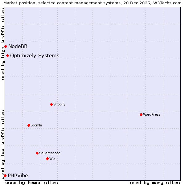 Market position of Optimizely Systems vs. NodeBB vs. PHPVibe