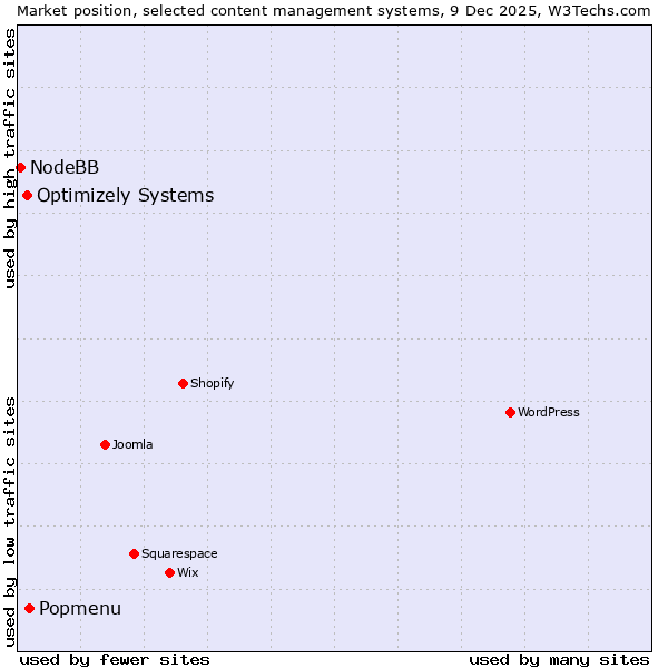 Market position of Popmenu vs. Optimizely Systems vs. NodeBB