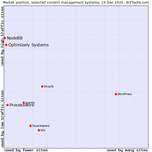 Market position of ProcessWire vs. Optimizely Systems vs. NodeBB