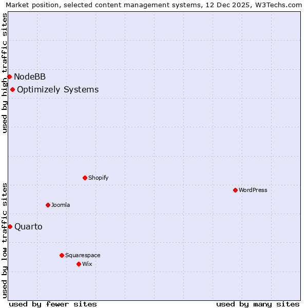 Market position of Optimizely Systems vs. Quarto vs. NodeBB