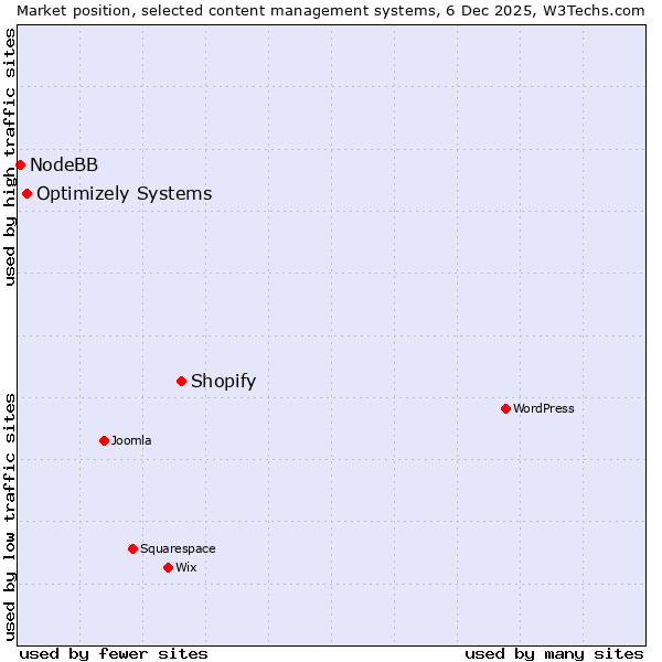 Market position of Shopify vs. Optimizely Systems vs. NodeBB