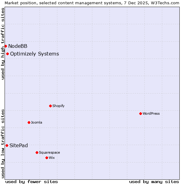 Market position of Optimizely Systems vs. SitePad vs. NodeBB
