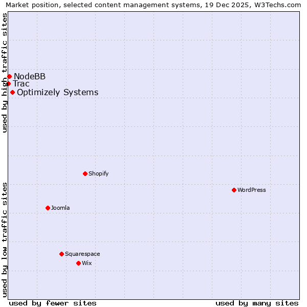 Market position of Optimizely Systems vs. NodeBB vs. Trac