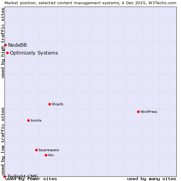 Market position of Optimizely Systems vs. NodeBB vs. Twilight CMS