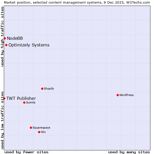 Market position of Optimizely Systems vs. NodeBB vs. TWT Publisher