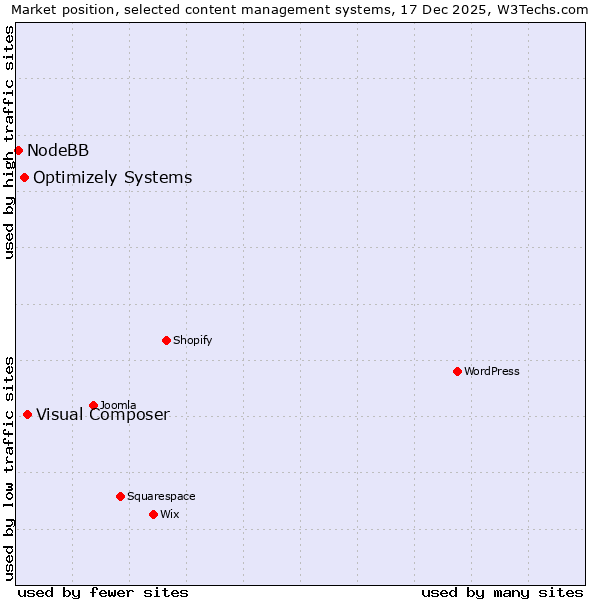 Market position of Visual Composer vs. Optimizely Systems vs. NodeBB