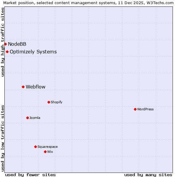 Market position of Webflow vs. Optimizely Systems vs. NodeBB