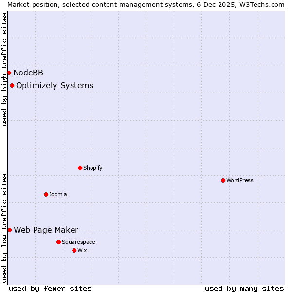Market position of Optimizely Systems vs. Web Page Maker vs. NodeBB