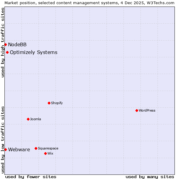 Market position of Optimizely Systems vs. Webware vs. NodeBB