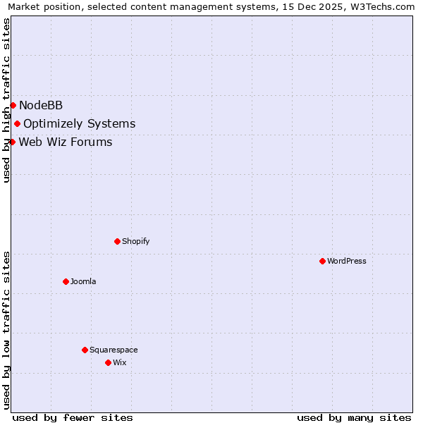 Market position of Optimizely Systems vs. NodeBB vs. Web Wiz Forums