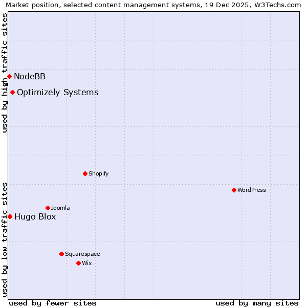 Market position of Optimizely Systems vs. Hugo Blox vs. NodeBB
