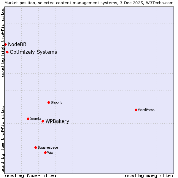 Market position of WPBakery vs. Optimizely Systems vs. NodeBB