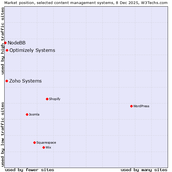 Market position of Optimizely Systems vs. Zoho Systems vs. NodeBB