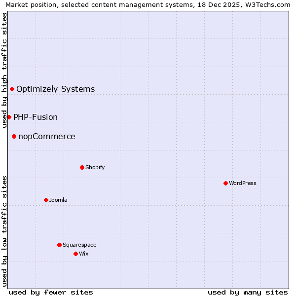 Market position of nopCommerce vs. Optimizely Systems vs. PHP-Fusion