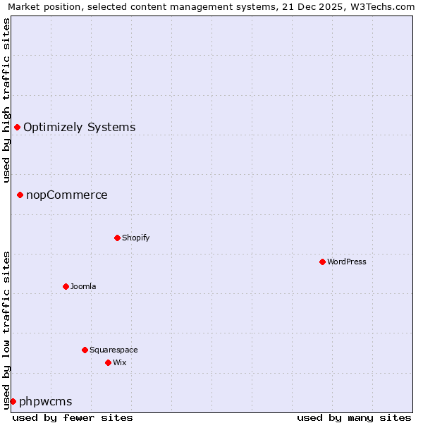 Market position of nopCommerce vs. Optimizely Systems vs. phpwcms