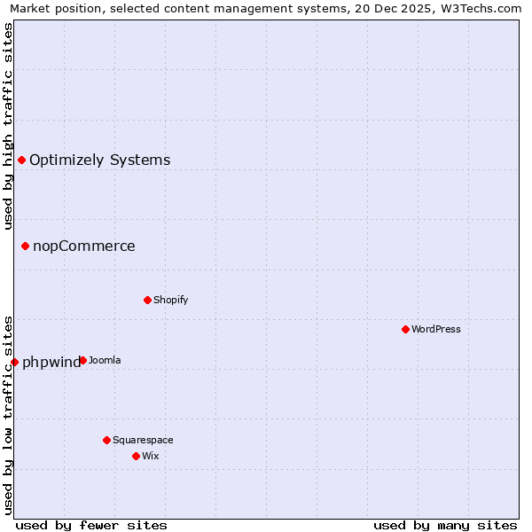 Market position of nopCommerce vs. Optimizely Systems vs. phpwind