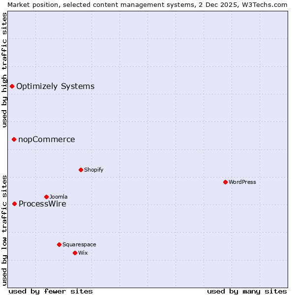 Market position of ProcessWire vs. nopCommerce vs. Optimizely Systems