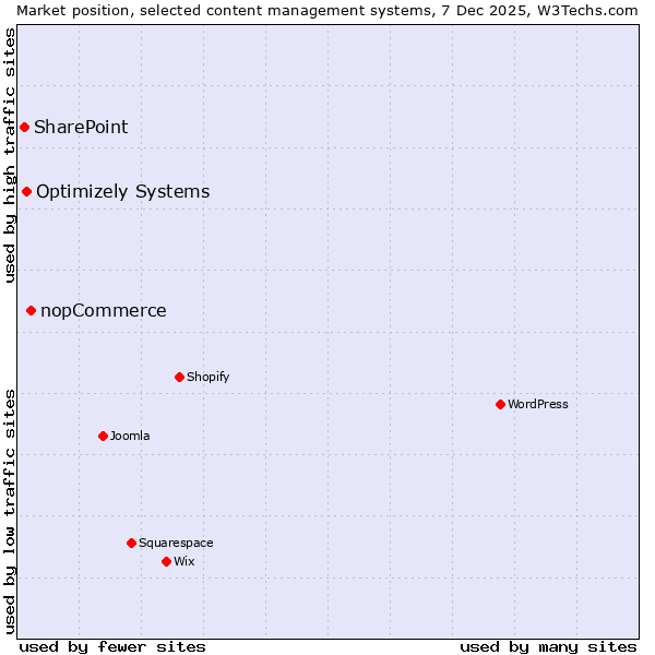 Market position of nopCommerce vs. Optimizely Systems vs. SharePoint
