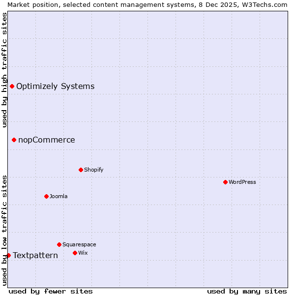 Market position of nopCommerce vs. Optimizely Systems vs. Textpattern