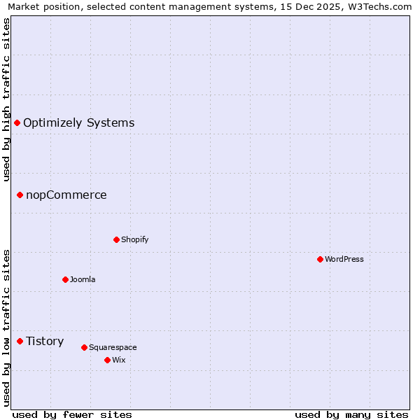 Market position of Tistory vs. nopCommerce vs. Optimizely Systems