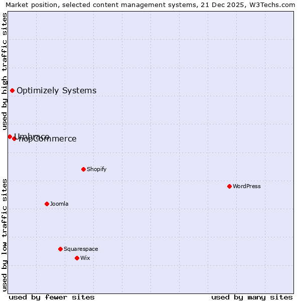 Market position of nopCommerce vs. Optimizely Systems vs. Umbraco