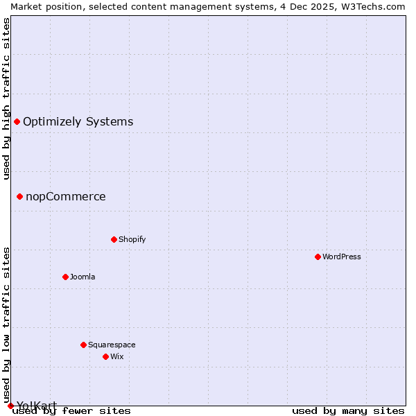 Market position of nopCommerce vs. Optimizely Systems vs. Yo!Kart