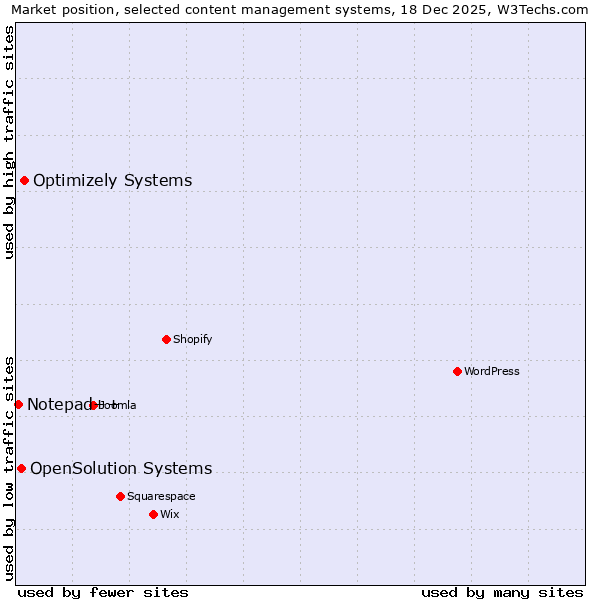 Market position of Optimizely Systems vs. OpenSolution Systems vs. Notepad++