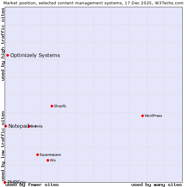 Market position of Optimizely Systems vs. Notepad++ vs. PHPFox