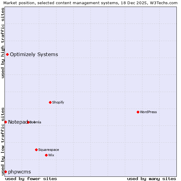 Market position of Optimizely Systems vs. Notepad++ vs. phpwcms
