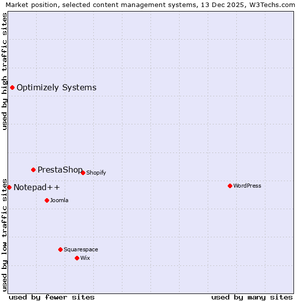 Market position of PrestaShop vs. Optimizely Systems vs. Notepad++