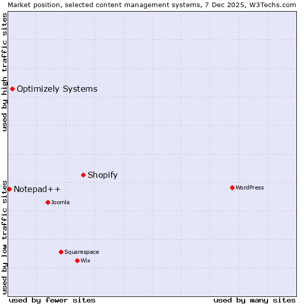 Market position of Shopify vs. Optimizely Systems vs. Notepad++