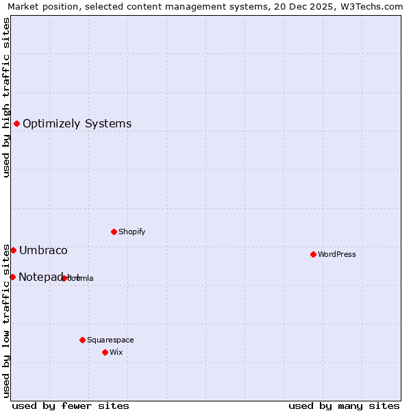 Market position of Optimizely Systems vs. Umbraco vs. Notepad++