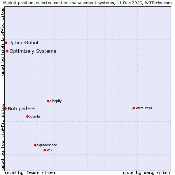 Market position of Optimizely Systems vs. UptimeRobot vs. Notepad++