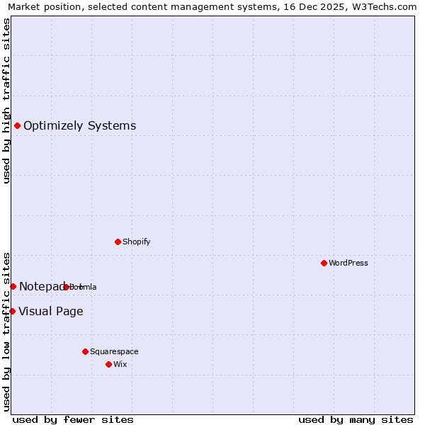 Market position of Optimizely Systems vs. Notepad++ vs. Visual Page