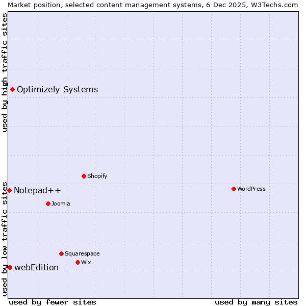 Market position of Optimizely Systems vs. webEdition vs. Notepad++