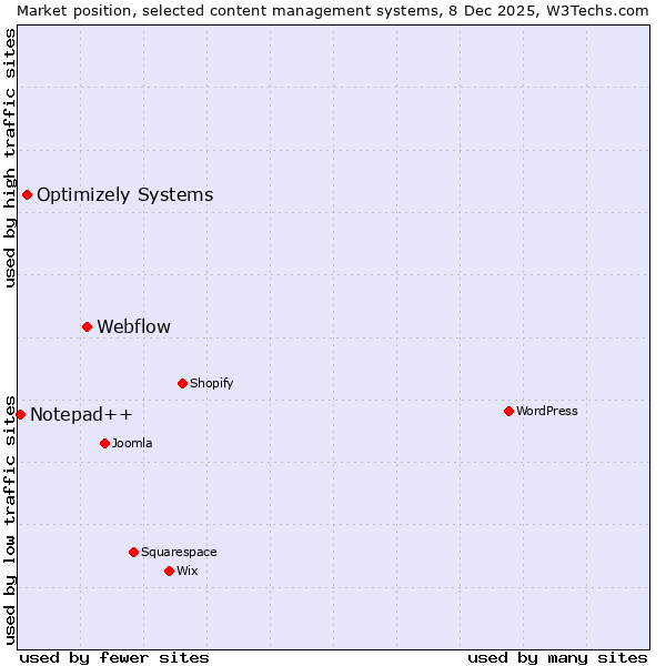 Market position of Webflow vs. Optimizely Systems vs. Notepad++